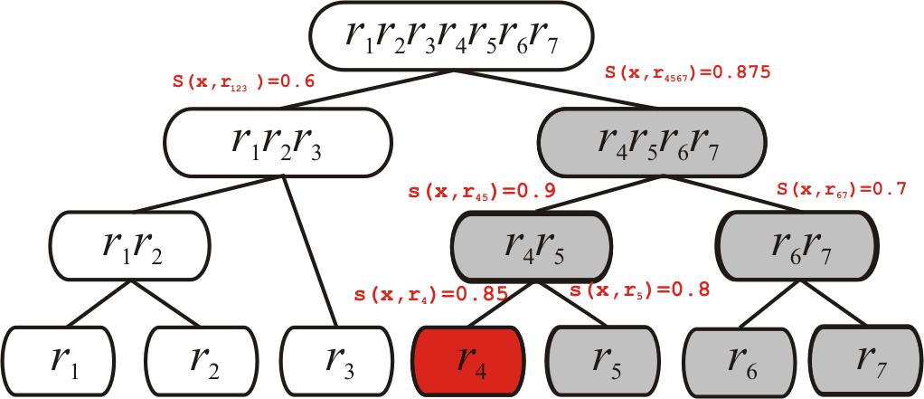 Algorytmy przeszukiwania skupień Metoda węzła najbardziej relewantnego Rysunek: Method: Metoda węzła najbardziej relewantnego INPUT: F =observations, n- the number of nodes, Tree[i]=i-th node;