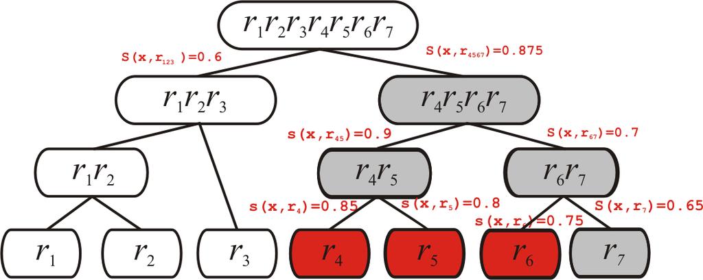 Algorytmy przeszukiwania skupień Metoda minimalnej wartości progowej Rysunek: Metoda: Minimalna wartość progowa np. s min = 0.7.