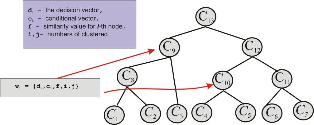 Model hierarchicznej Bazy Wiedzy gdzie: S HC =< X, A, V, dec, F sim, Tree > X = {x 1,.., x n} zbiór reguł (klauzul Horn a), A = {a 1,.., a m} gdzie A = C D (atrybuty warunkowe i decyzyjne).