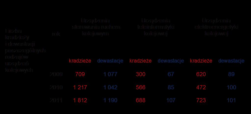 Skala zjawiska rok Liczba kradzieży i