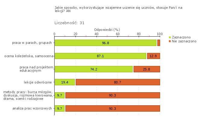 GIMNAZJUM NR 7 Z ODDZIAŁAMI INTEGRACYJNYMI IM. POLSKICH NOBLISTÓW W ZAMOŚCIU 7/8 Wykres 1o Obszar badania: W szkole lub placówce stosuje się nowatorskie rozwiązania służące rozwojowi uczniów.