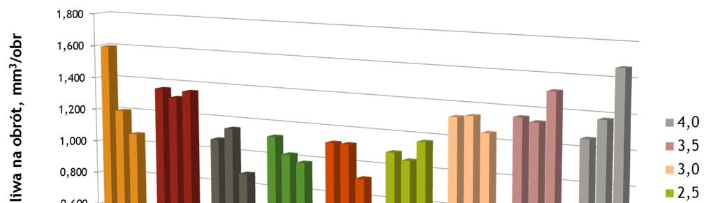 zużycia paliwa przeliczonego na jeden obrót wału korbowego.