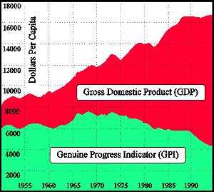 Inne mierniki dobrobytu Indeks trwałego dobrobytu ekonomicznego ISEW (Index of Sustainable Economic Welfare) Indeks rzeczywistego postępu GPI (Genuine Progress