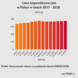 .pl Cena targowiskowa żyta w Polsce Maleje zatem presja cen eksportowych na krajowy rynek, a rośnie wpływ niskich cen importowych, które będą hamowały tendencje wzrostowe ceny zboża na krajowym rynku