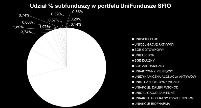 Wyniki subfunduszy UniFundusze SFIO osiągnięte w pierwszej połowie 2016 r. Półroczne wyniki subfunduszy UniFundusze SFIO według stanu na 30 czerwca 2016 r.