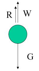 Prędkość opadania cząstki kulistej: 3 ) 4dg( w s o g ) ( 6 d F s 3 Siła ciężkości i wyporu: F = G - W 4 d 2 w S 2 w R 2 2 o 2 o Siła oporu ośrodka: R R F Warunek