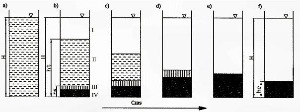 Przebieg sedymentacji okresowej W zhomogenizowanej zawiesinie, pozostawionej w naczyniu sedymentacyjnym (proces okresowy), powstają po pewnym czasie cztery strefy oznaczone jako I, II, III, IV, przy
