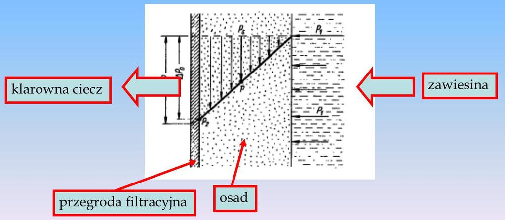 FILTRACJA Proces polegający na oddzieleniu ciał stałych od ciekłych przy użyciu przegród porowatych przepuszczających tylko fazę