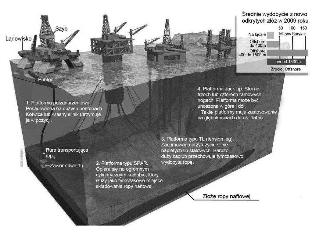 Rys. 1. Rodzaje platform wiertniczych [3] Fig. 1. Types of drilling platforms 2. Kolizje z jednostkami pływającymi. 3. Nadmierne obciążenia eksploatacyjne, defekty materiałowe, zmęczenie materiału. 4.