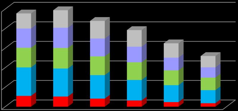 Wykres: Osoby bezrobotne zarejestrowane w Krakowie wg kategorii wiekowych w latach 2012 2017 25000 3866 4486 20000 4509 4927 5172 4258 15000 4573 5021 5260 3994 3673 4796 3255 2895 10000 4531 2633