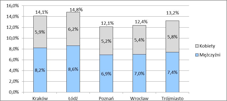 Biorąc pod uwagę wskaźnik liczby osób niepełnosprawnych w stosunku do ogólnej liczby ludności, Kraków plasuje się na drugim miejscu (po Łodzi) na tle miast o liczbie ludności powyżej 500 tys.