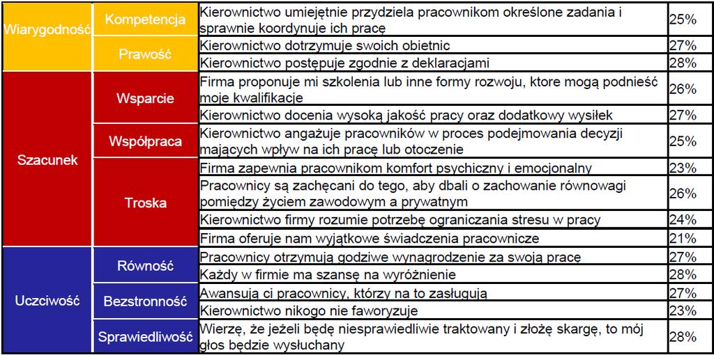 Badanie polskich miejsc pracy wybrane wyniki Dlaczego jest aż tak źle w najlepszych firmach