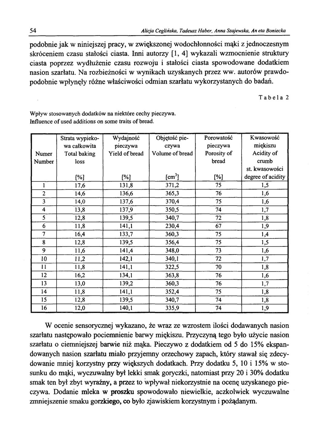 54 Alicja Ceglińska, Tadeusz Haber, Anna Szajewska, An eta Boniecka podobnie jak w niniejszej pracy, w zwiększonej wodochłonności mąki z jednoczesnym skróceniem czasu stałości ciasta.