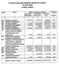 .. 2468 z wykonania budżetu miasta Tarnowskie Góry za 2007 rok... 2469 z wykonania budżetu gminy Tworóg za 2007 rok.