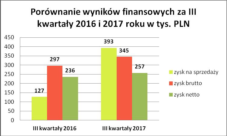 PLN i były one wyższe o ponad 16% w porównaniu do analogicznego okresu roku poprzedniego. Zysk ze sprzedaży wyniósł 392 tys. PLN i jest trzykrotnie wyższy od wyniku za III kwartały 2016 roku.