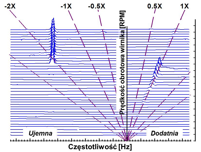 2. Widmo kaskadowe W diagnostyce wykorzystywane są dwa rodzaje widm przestrzennych: pierwsze z krokiem po czasie T (widmo potokowe), a drugie z krokiem RPM = const po obrotach (widmo kaskadowe).