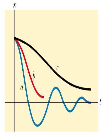Pulsacja drgań tłumionych ω t jest mniejsza niż pulsacja drgań swobodnych: β - współczynnik tłumienia ω - częstość drgań własnych (a) drgania harmoniczne