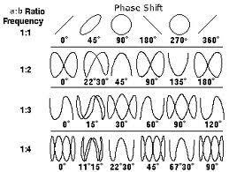 KRZYWE LISSAJOUS Złożenie drgań harmonicznych