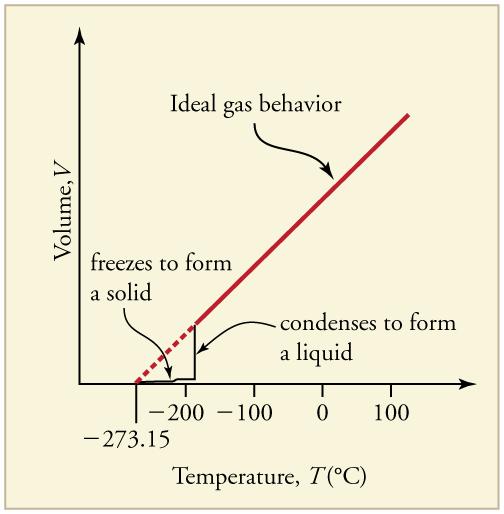 Przemiany fazowe Stałe ciśnienie Wysoka temperatura gazy zachowują się jak gaz doskonały