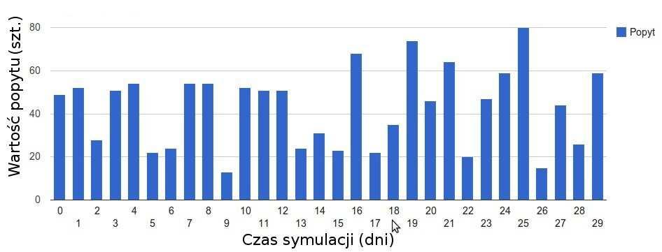 2314 Kamil ROGALIŃSKI, Andrzej BARTOSZEWICZ, Przemysław IGNACIUK 4.4 Wyniki symulacji Pierwszym etapem symulacji jest wygenerowanie wartości funkcji popytu dla kaŝdego kroku symulacji.