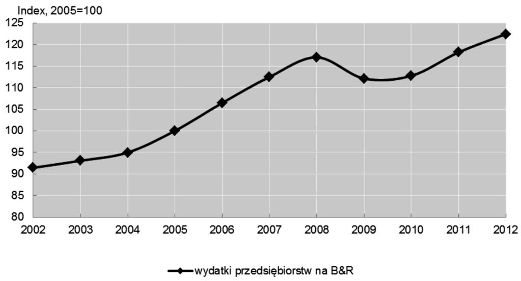 290 Elżbieta Pohulak-Żołędowska wój w sektorze publicznym (w instytucjach rządowych i na wyższych uczelniach) [OECD 2010].