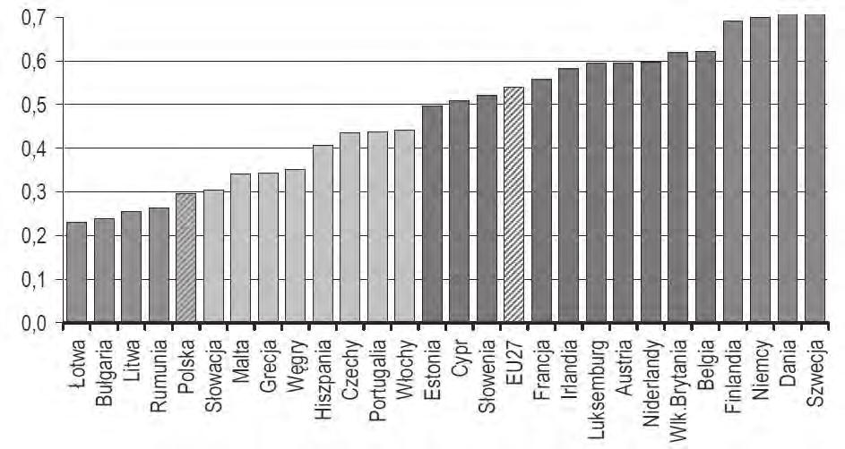 mem Sumarycznego Wskaźnika Innowacyjności (Sumary Innovation Index SII), ale wyższym (1,79%) niż średnia dla UE (0,85%) tempem wzrostu tego wskaźnika 27.