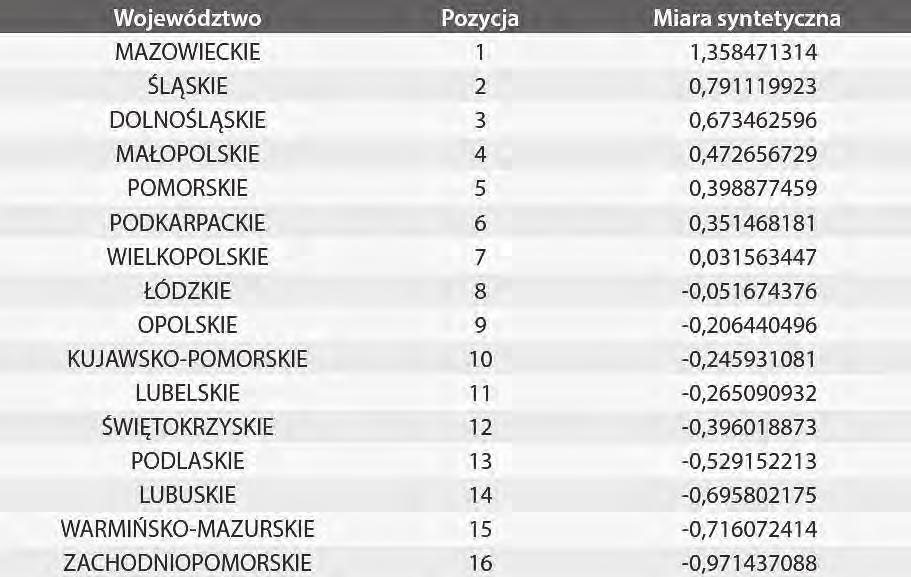 Tabela 1.1. Pozycja województw z punktu widzenia miary syntetycznej dla ogólnego wskaźnika innowacyjności Źródło: Regionalne systemy innowacji, op.cit., s. 48.