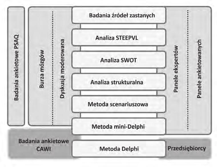 Rysunek 1. Ogólny schemat modelu badawczego studium foresightowego na potrzeby Mazowieckiego Centrum Informacji Gospodarczej Źródło: J. Nazarko, Regionalny foresight gospodarczy.