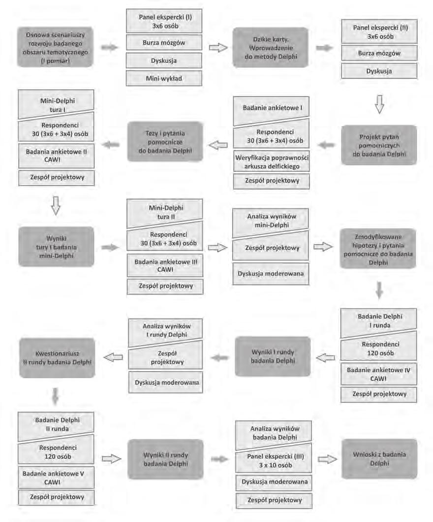 Rysunek 4.1. Operacjonalizacja metodyki badawczej na potrzeby pomiaru II Źródło: J. Nazarko, Regionalny foresight gospodarczy. Metodologia i instrumentarium badawcze, ZPWiM, Warszawa 2013.