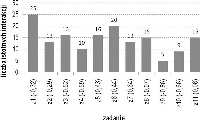 XV Konferencja Diagnostyki Edukacyjnej, Kielce 2009 liczby punktów były dodatnio skorelowane z poziomem umiejętności uczniów.