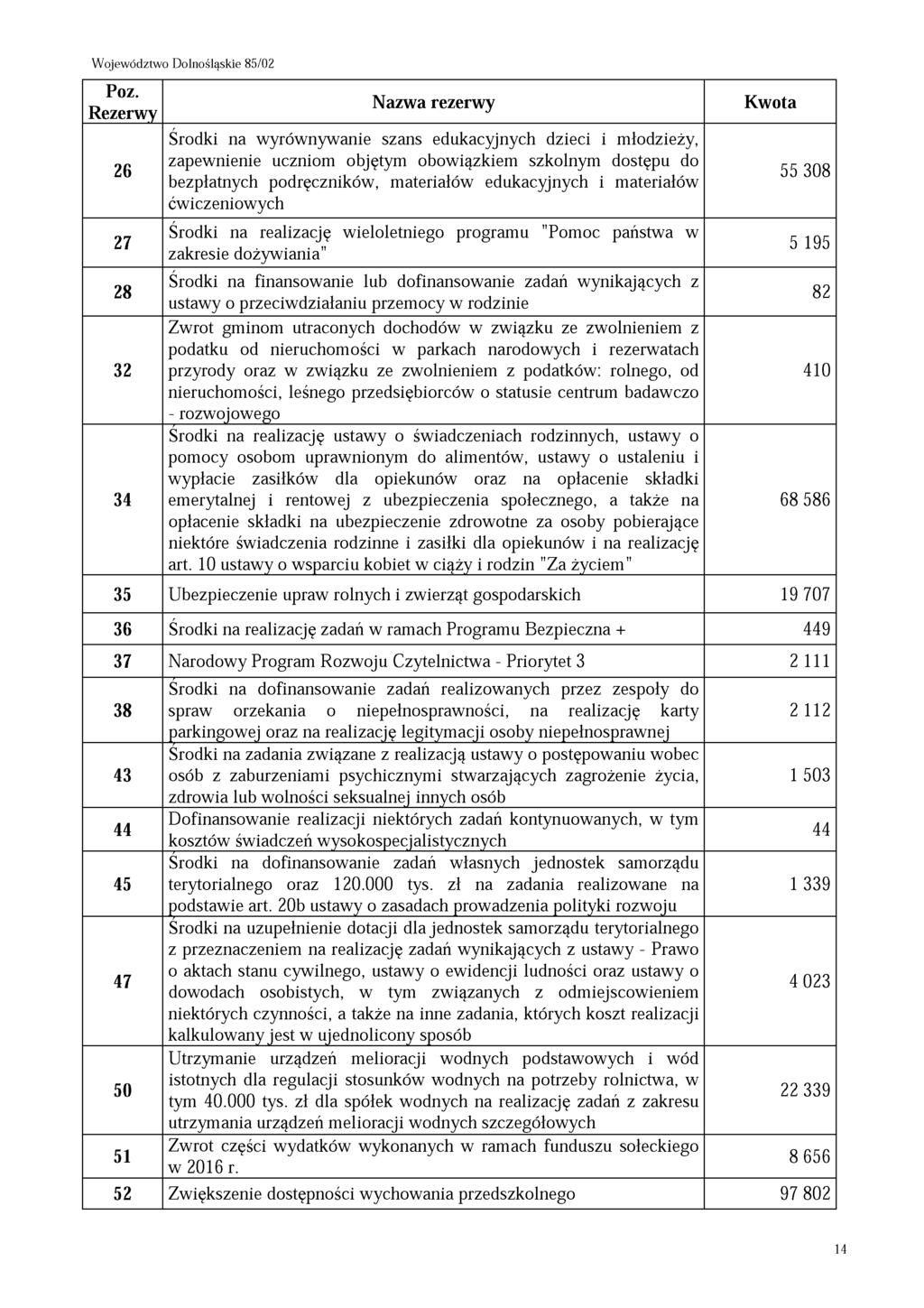 Poz. Rezerwy 26 27 28 32 34 Nazwa rezerwy Środki na wyrównywanie szans edukacyjnych dzieci i młodzieży, zapewnienie uczniom objętym obowiązkiem szkolnym dostępu do bezpłatnych podręczników,