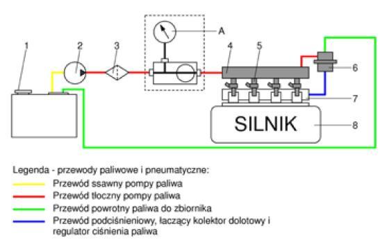 Rysunek 3.4. Schemat układu paliwowego pośredniego, wielopunktowego, powrotnego układu wtryskowego, przygotowanego do pomiaru ciśnienia [mys10].