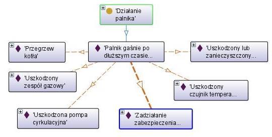 Stany odpowiadające symptomowi Kocioł działa w trybie CO, ale nie działa w trybie CWU. Rysunek B.4.