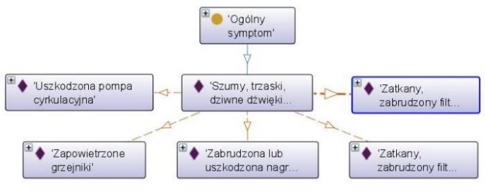 Rysunek B.10. Stany odpowiadające symptomowi Słaba wydajność kotła (CO). Rysunek B.11.