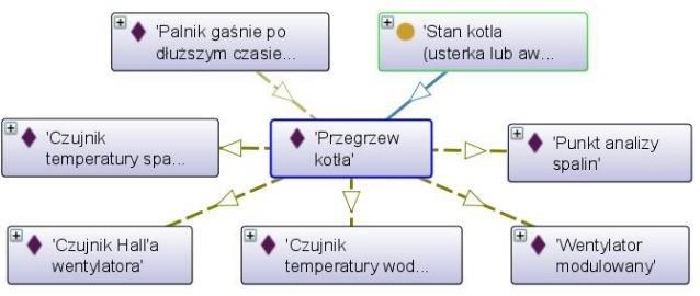 kotła, które mogły ulec awarii. Rysunek B.24.