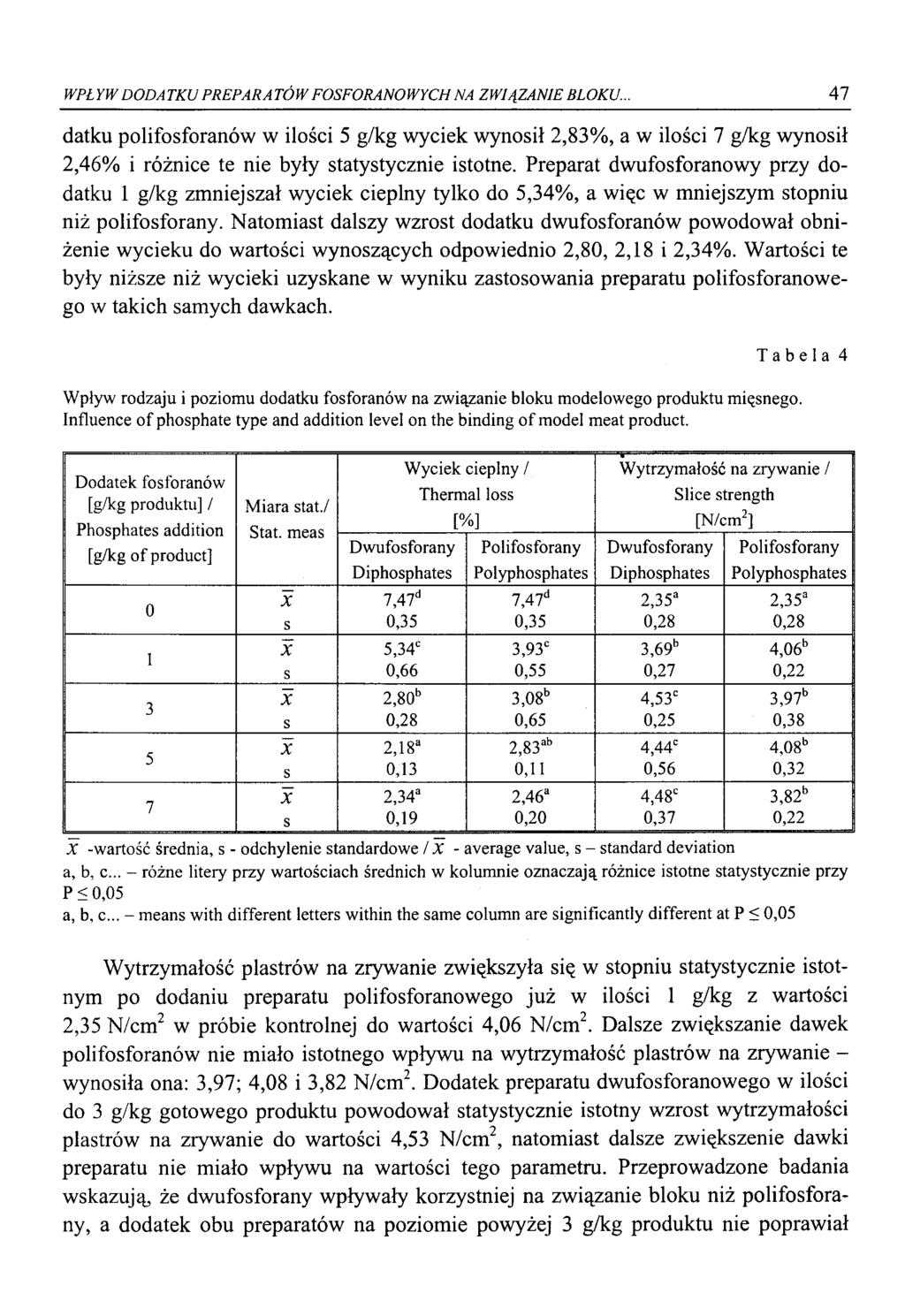 WPŁ YW DODA TKU PREPARA TÓW FOSFORANOWYCH NA ZWIĄZANIE BLOKU.. 47 datku polifosforanów w ilości 5 g/kg wyciek wynosił 2,83%, a w ilości 7 g/kg wynosił 2,46% i różnice te nie były statystycznie istotne.