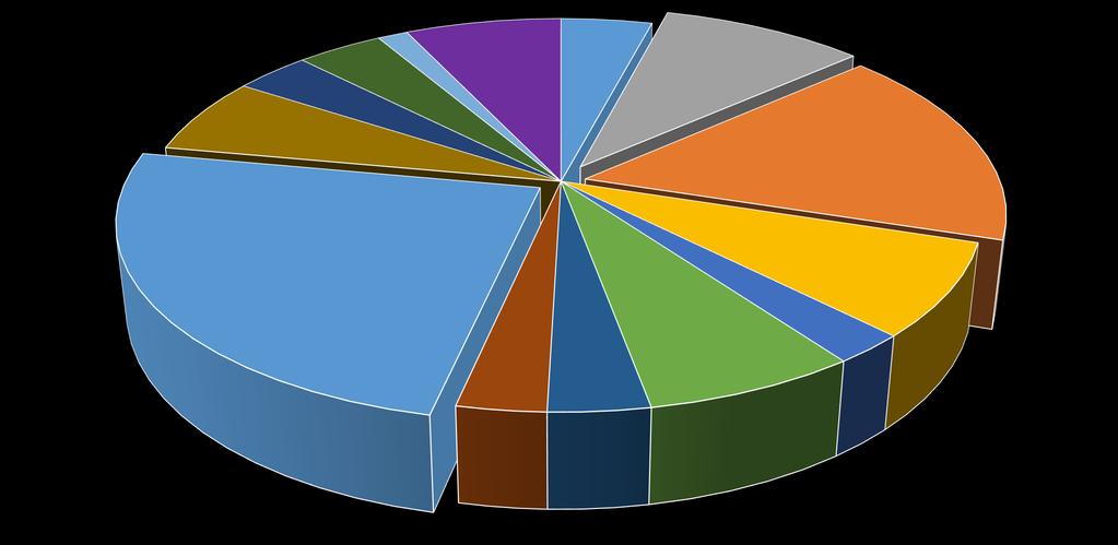 Początkujący przedsiębiorcy branże Opieka zdrowotna i pomoc społeczna 4% Edukacja 3% Administrowania i
