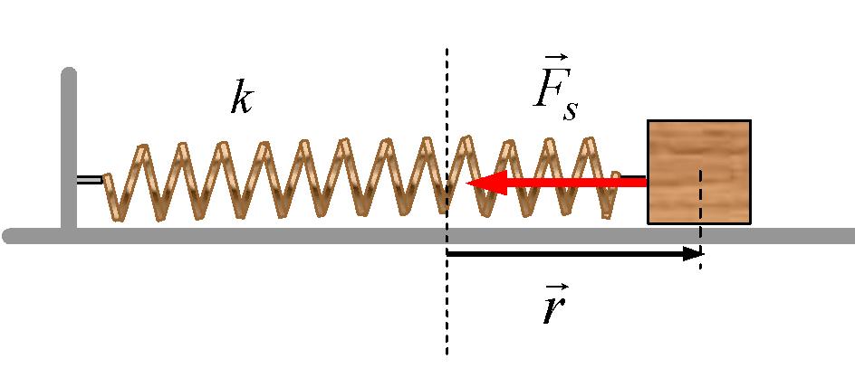 Srężysta energia otencjalna Siła srężysta dana jest wzorem: F s k r kx i gdzie r jest