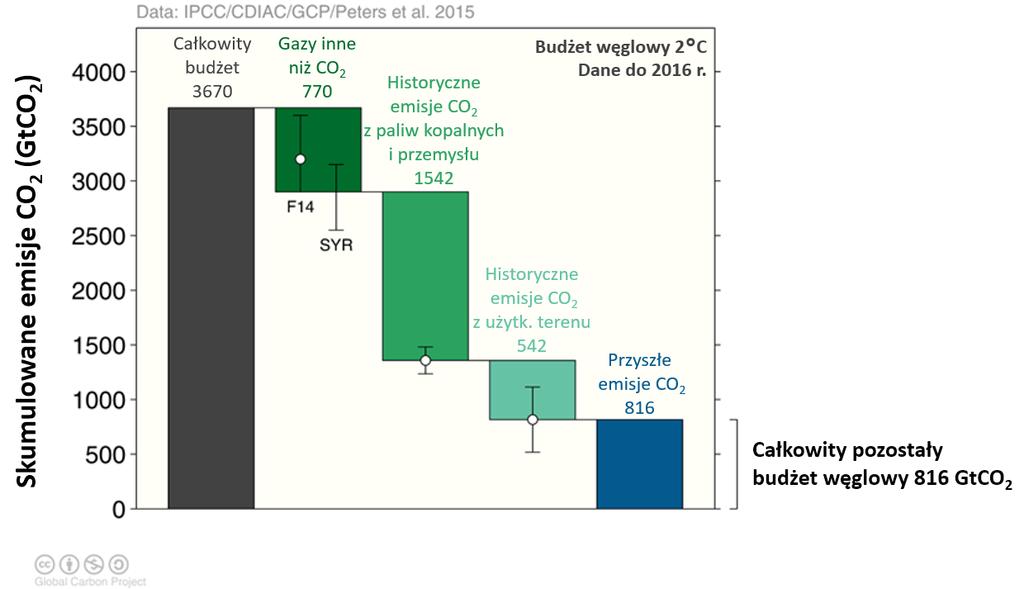 Budżet węglowy 2 0 C Przy obecnym tempie