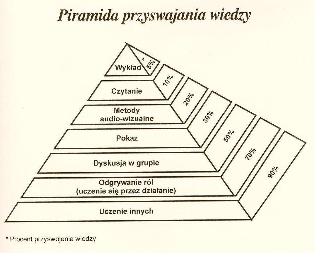 Rola metod aktywizujących w