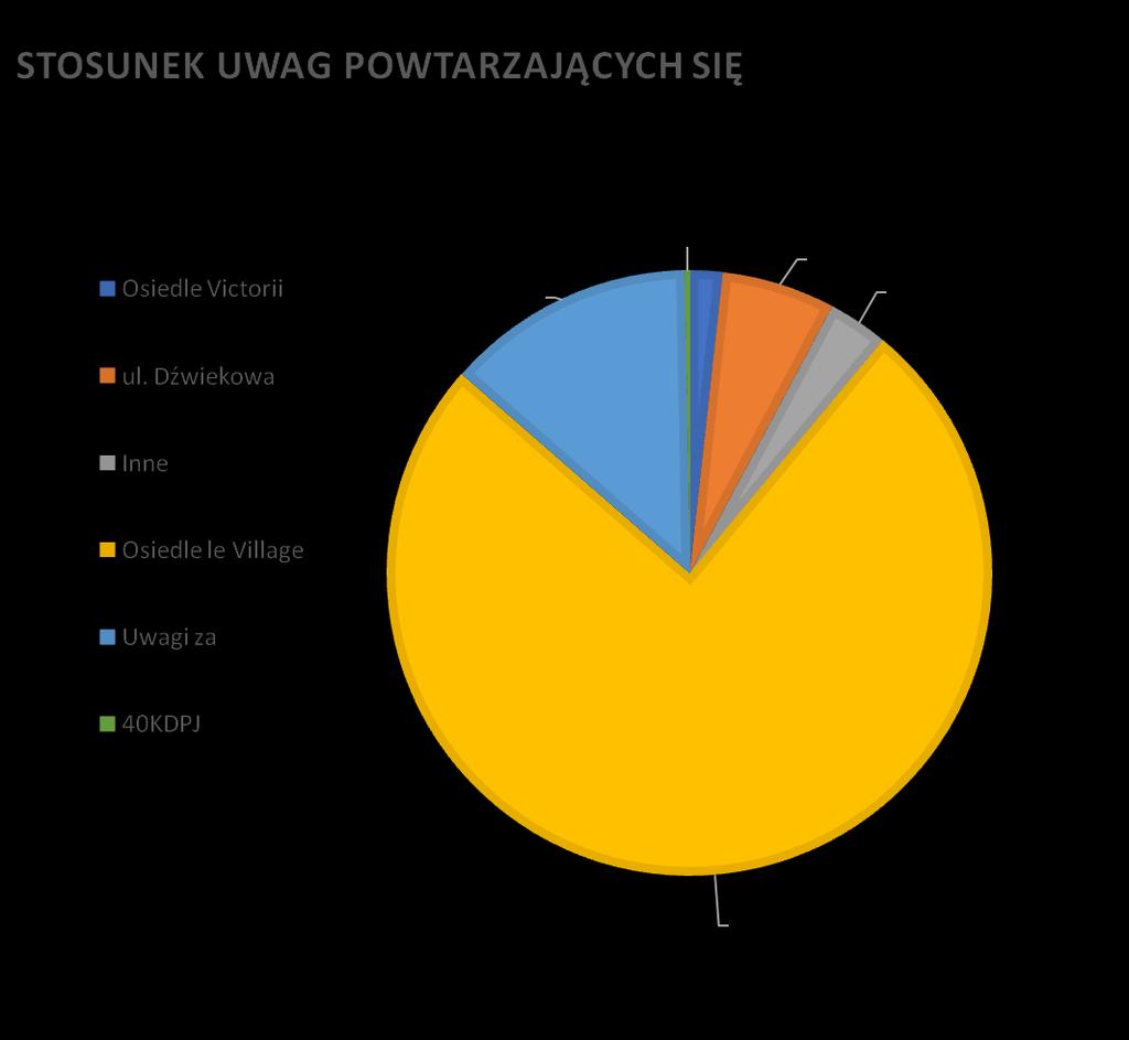 Uwagi: Osiedle Victorii 18 Ul.