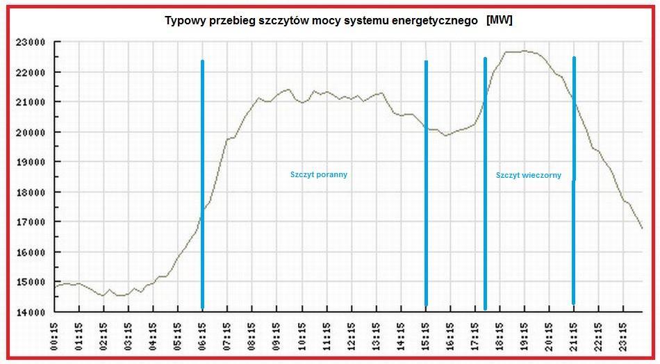 Profil zużycia energii