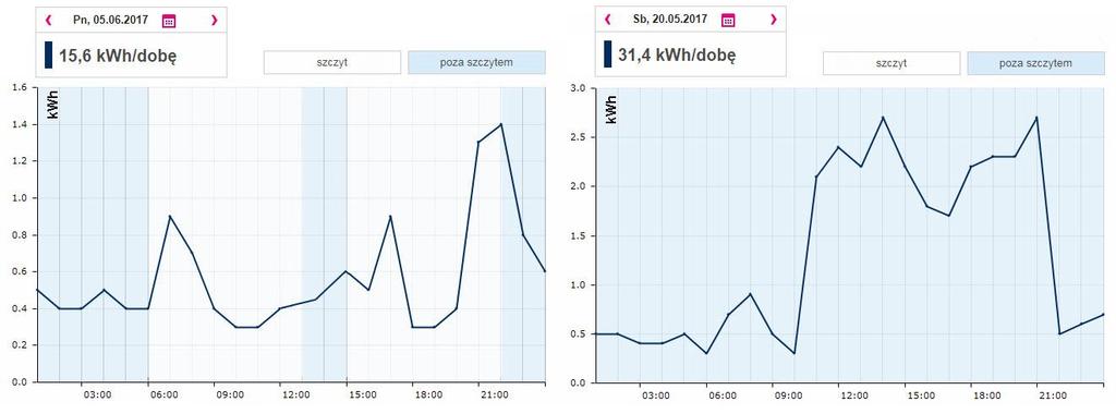 Profil zużycia energii elektrycznej w