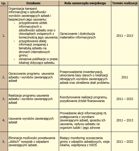 Tabela 6 Harmonogram zadaniowy realizacji Programu usuwania wyrobów