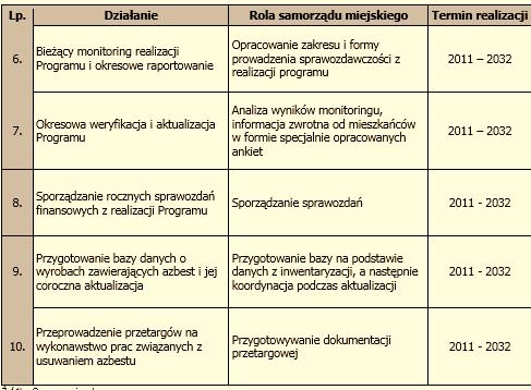 Źródło: Program Usuwania Azbestu i Wyrobów Zawierających Azbest dla