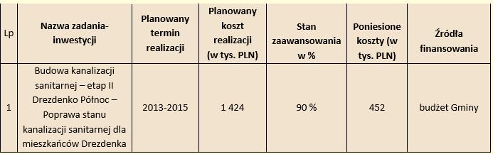 Tabela 7 Cele i kierunki działań w zakresie ochrony środowiska.
