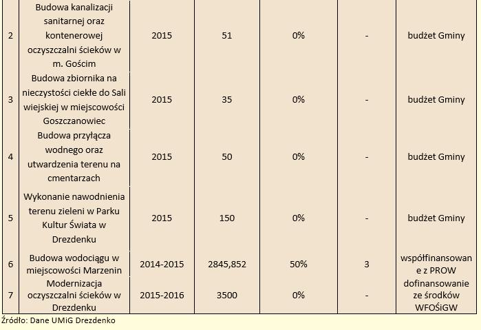 się do poszczególnych elementów środowiska.