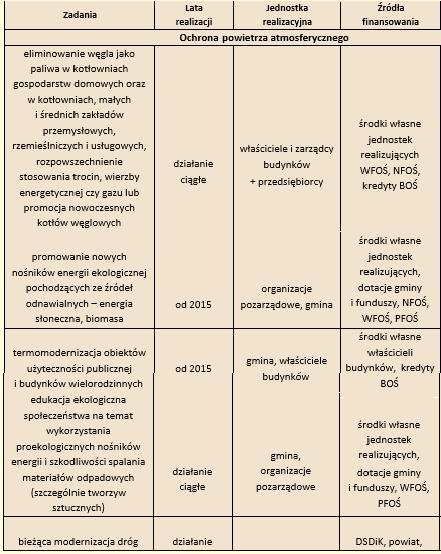 Tabela 8 Harmonogram realizacji