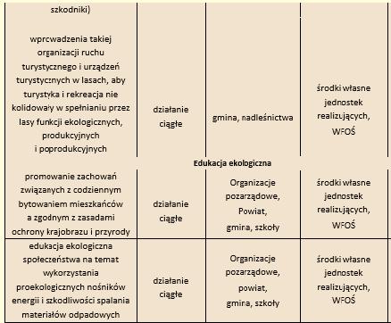 Źródło: Program Ochrony Środowiska dla Gminy Drezdenko na