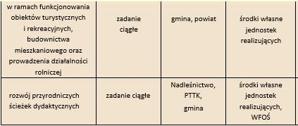 Źródło: Program Ochrony Środowiska dla Gminy Drezdenko na lata 2015-2018 z perspektywą do roku 2022 Pomimo tego, że w/w dokumenty nie poruszają aspektów związanych z energetyką czy emisją gazów